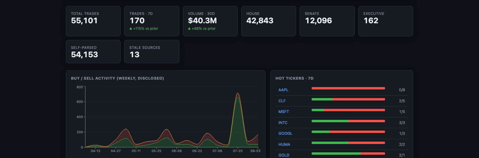 The congress-trades dashboard showing trade-count and volume KPIs, a weekly buy/sell chart, and a hot-tickers list