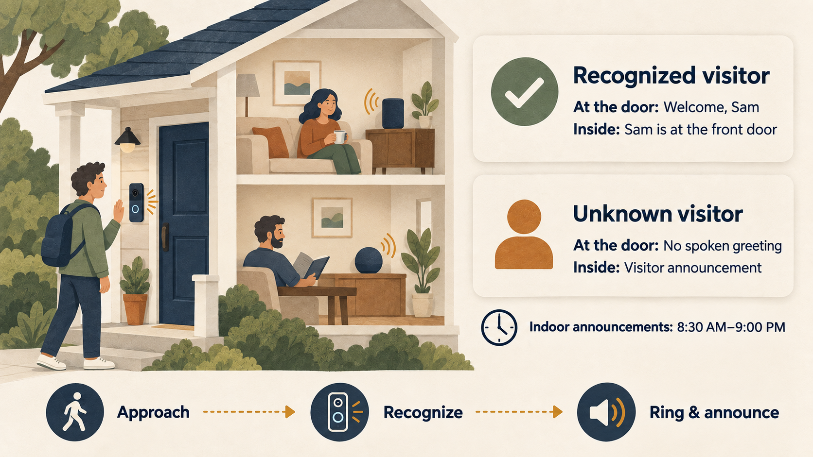 Matte house cutaway explaining recognized and unknown visitor greetings, indoor announcements from 8:30 AM to 9:00 PM, and the approach, recognition, and ring sequence.